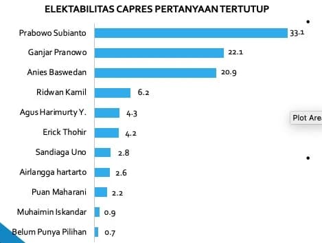Jadi Capres Unggulan, Ini Sejumlah Faktor Prabowo Selalu Teratas di Survei