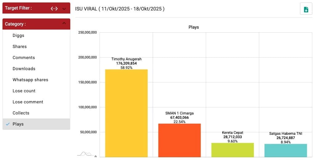 Kasus Timothy Anugerah Guncang Dunia Maya: 176 Juta Tontonan di TikTok, Data Big Data Evello Ungkap Gelombang Empati Warganet